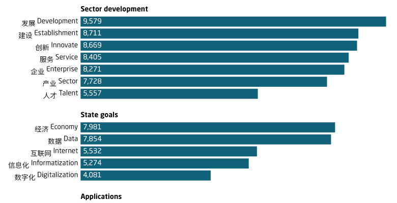 Chinese policymakers are focused on sector development and AI‘s use for the real economy