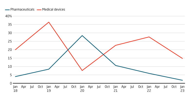 Medical device sector sees double-digit rise in investment since 2018