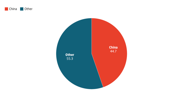 Chinese companies control nearly 50 percent of the global fiber optic and cable market