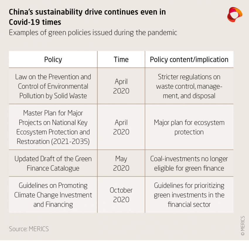 China's sustainability drive continues even in Covid-19 times
