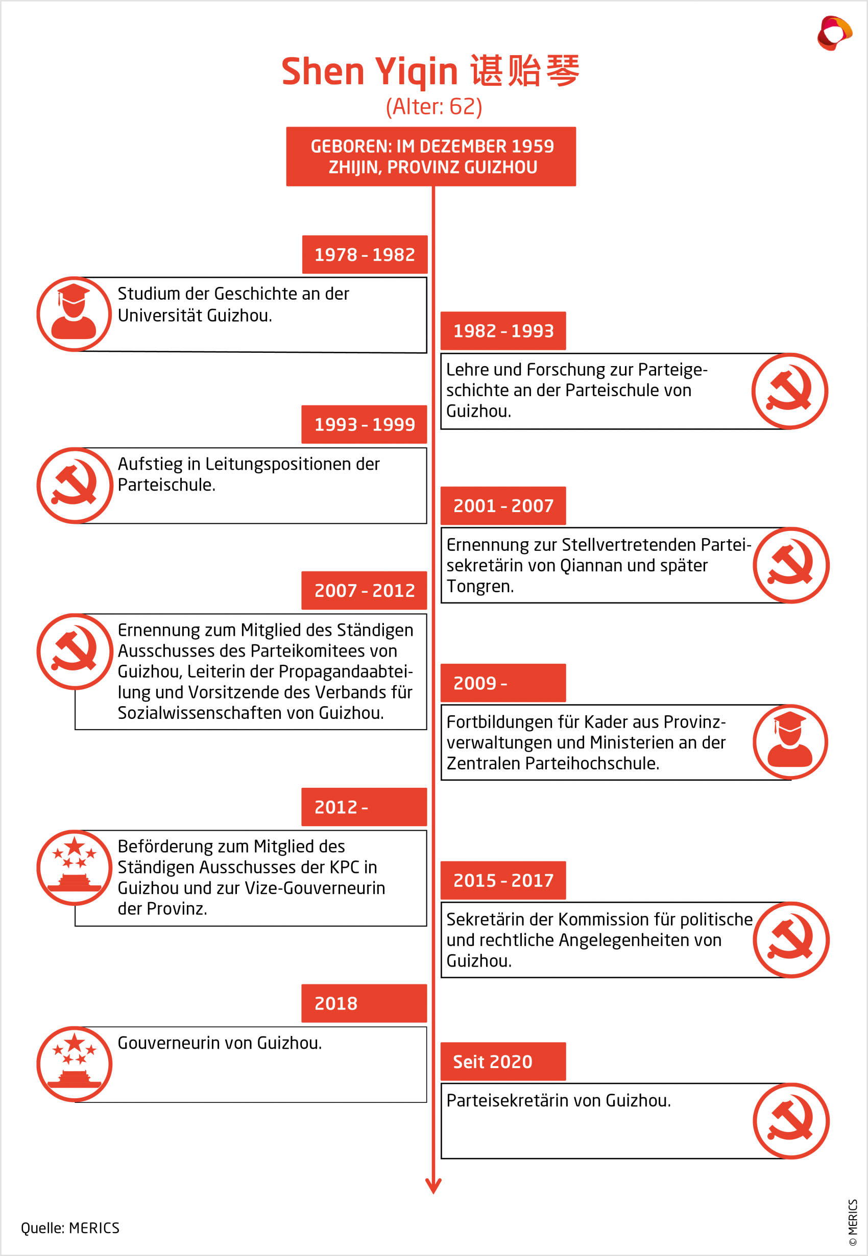 MERICS-China-Essentials-CCP-Profiles-Timeline-Shen-Yiqin-DE