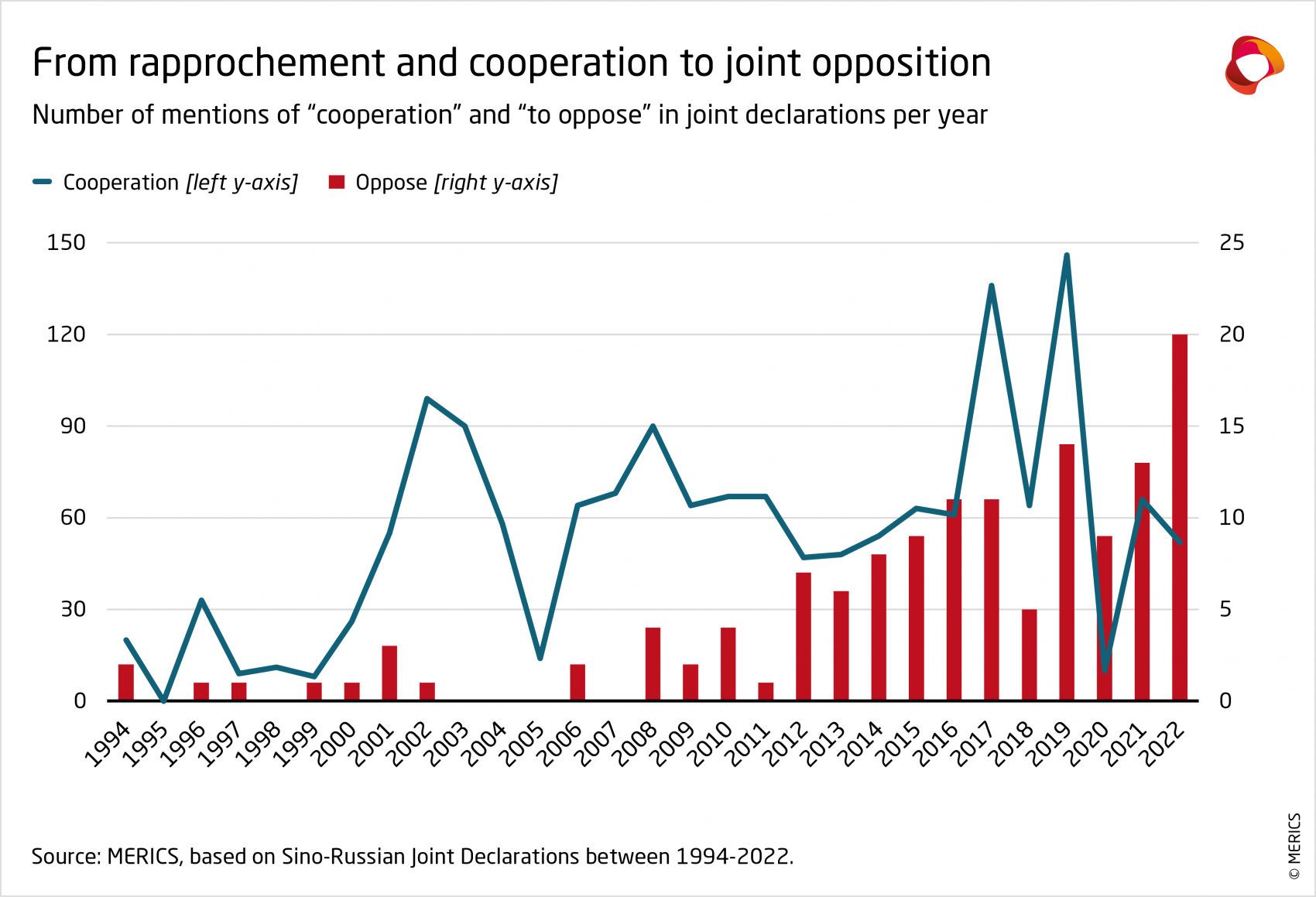 220616_Short-Analysis_Sino-Russia_Analysis-Number-of-mentions-Cooperation-and-Opposition