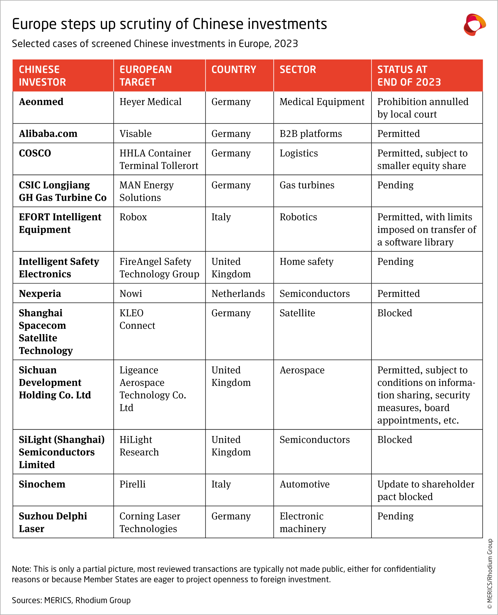 merics-rhodium-group-chinese-fdi-in-europe-2023-screened-chinese-investments-exhibit-15.png