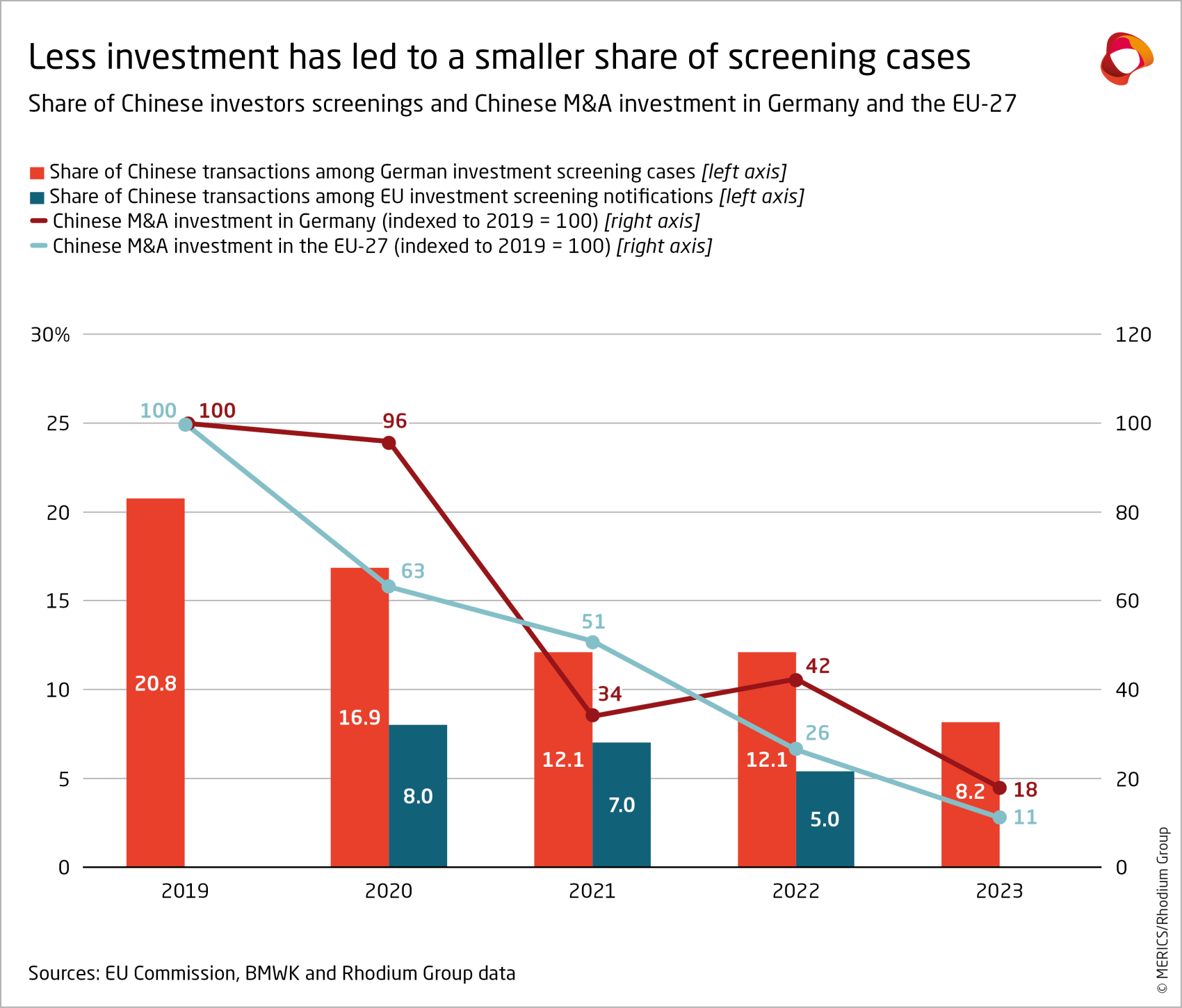 merics-rhodium-group-chinese-fdi-in-europe-2023-share-of-chinese-investors-screenings-ma-investment-in-germany-eu-27-exhibit-14.png