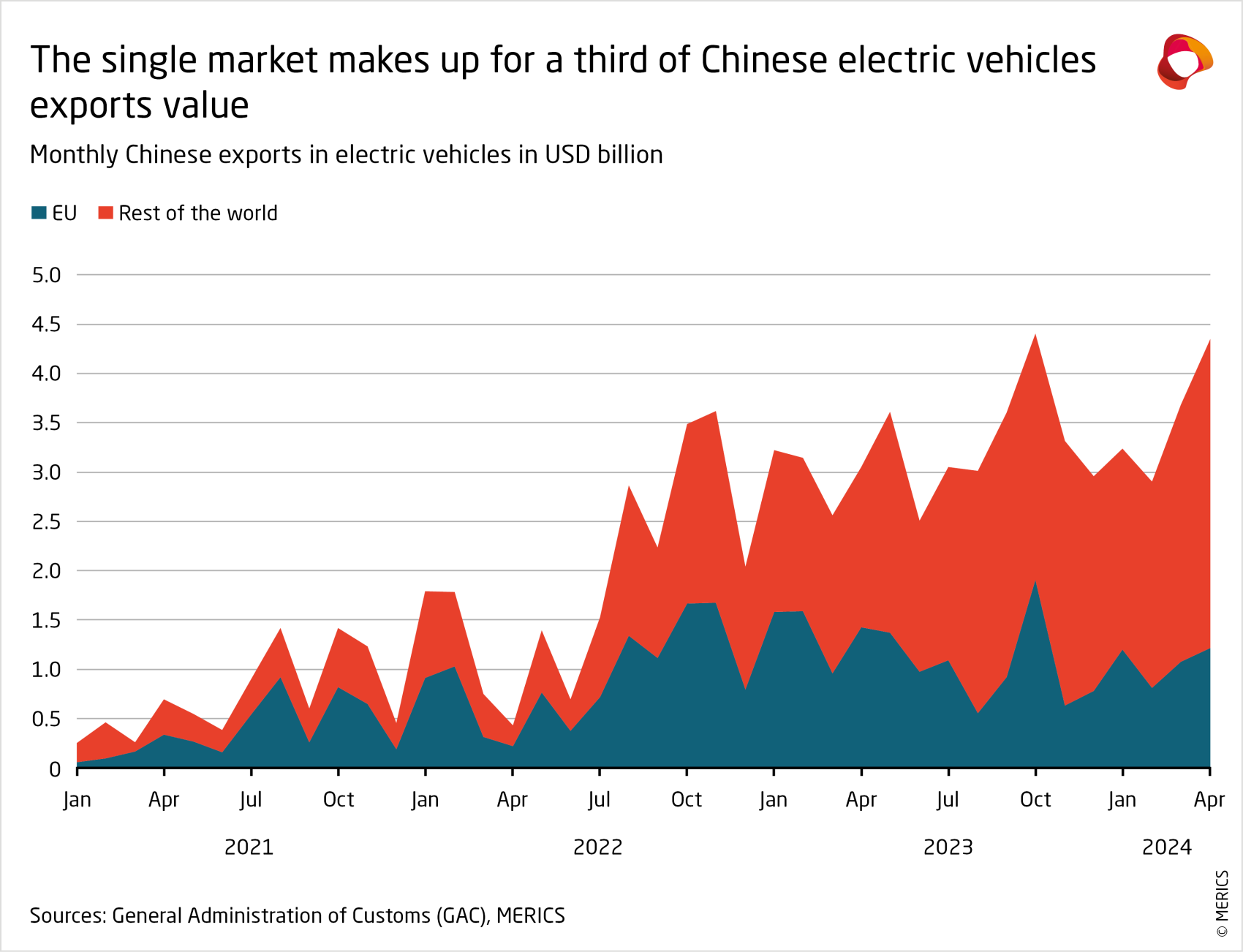 merics-china-essentials-monthly-chinese-ev-exports-2022-2024-EN.png