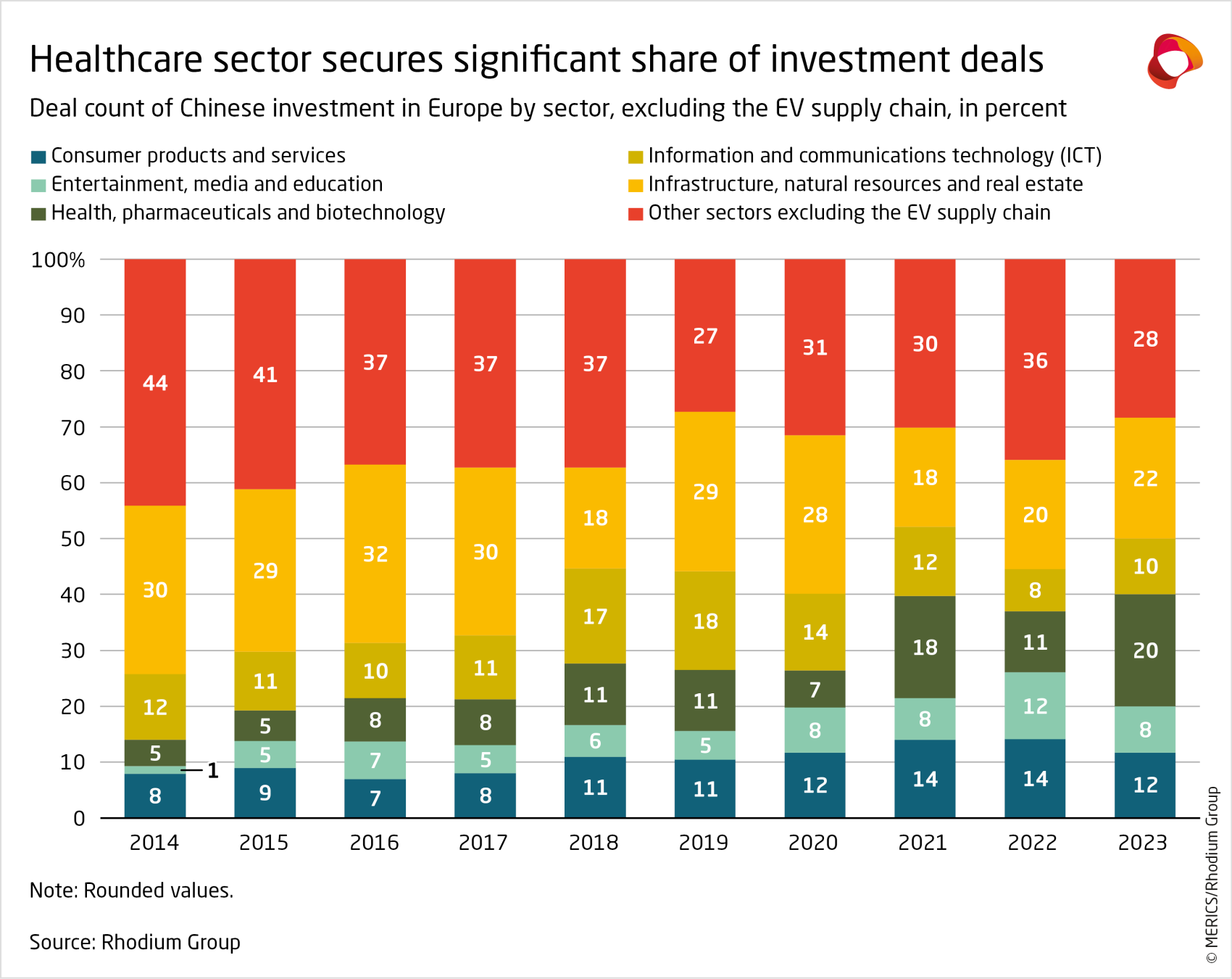 merics-rhodium-group-chinese-fdi-in-europe-2023-deal-count-of-chinese-investment-in-europe-by-sector-exhibit-10.png