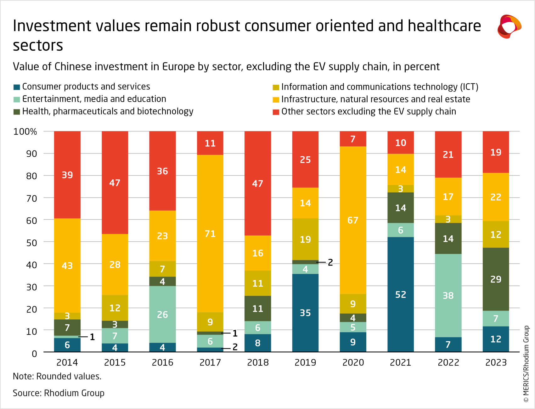 merics-rhodium-group-chinese-fdi-in-europe-2023-investment-values-remain-robust-consumer-oriented-and-healthcare-sectors-exhibit-9.png