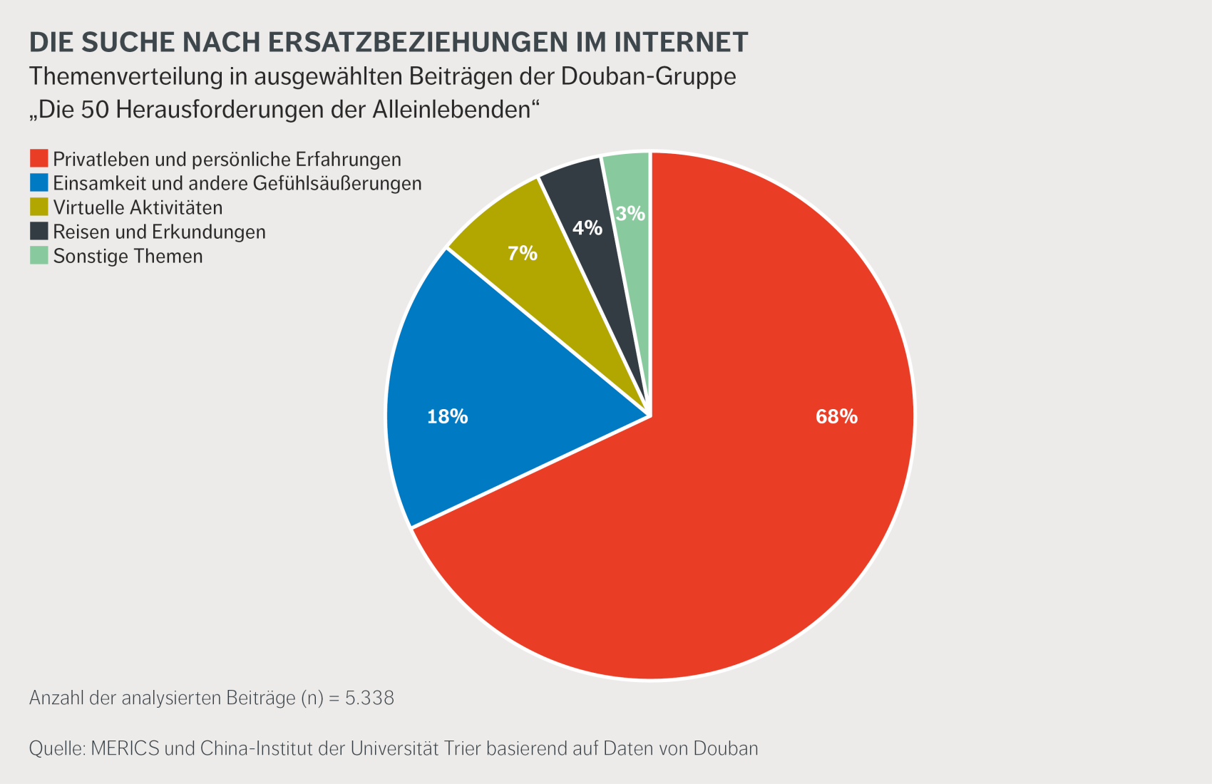 Die Suche nach Ersatzbeziehungen im Internet. Themenverteilung in ausgewählten Beiträgen der Douban-Gruppe  „Die 50 Herausforderungen der Alleinlebenden“