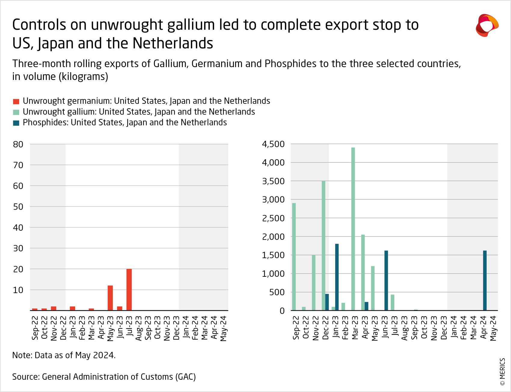 Controls on unwrought gallium led to complete export stop to US, Japan and the Netherlands