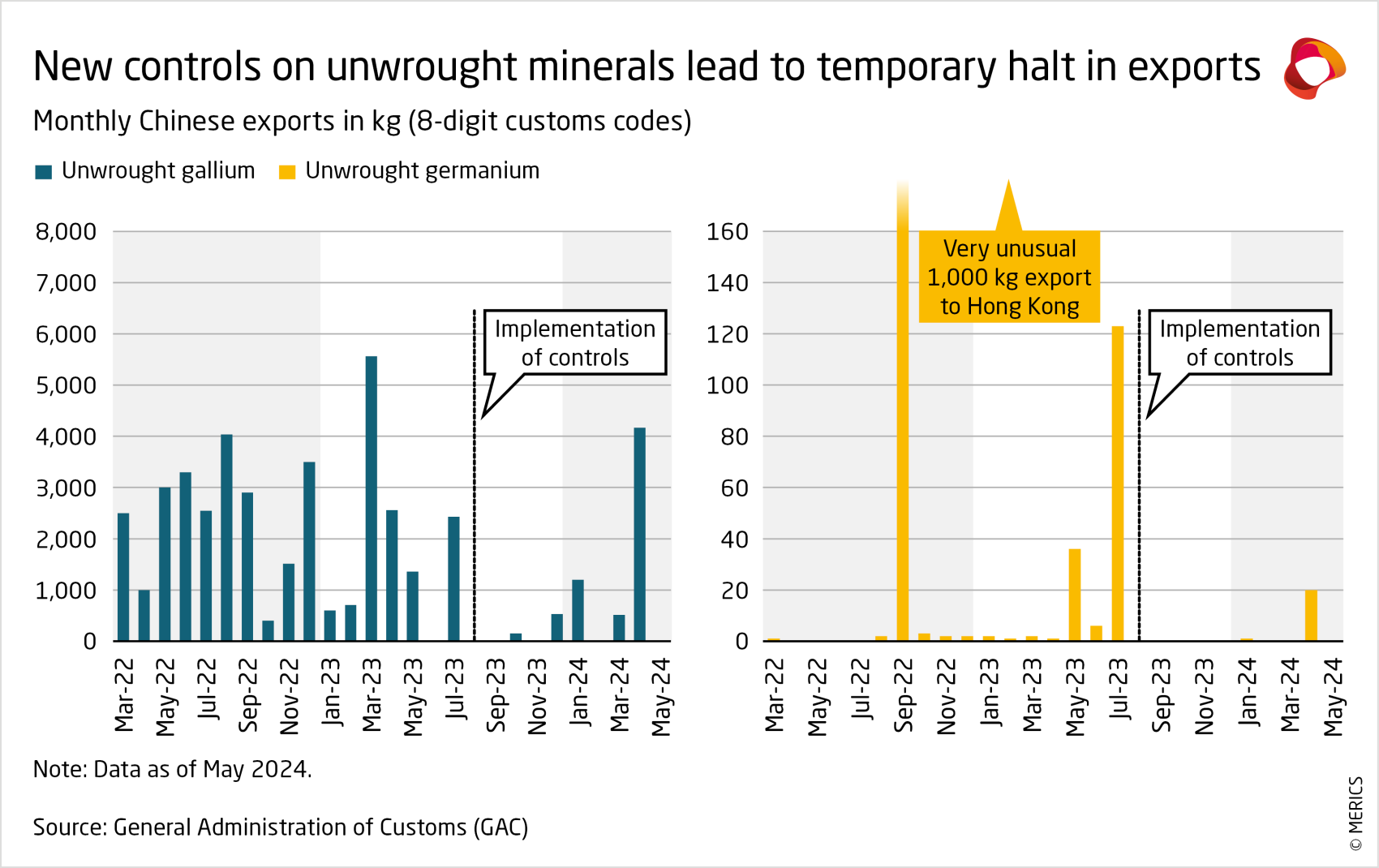 New controls on unwrought minerals lead to temporary halt in exports