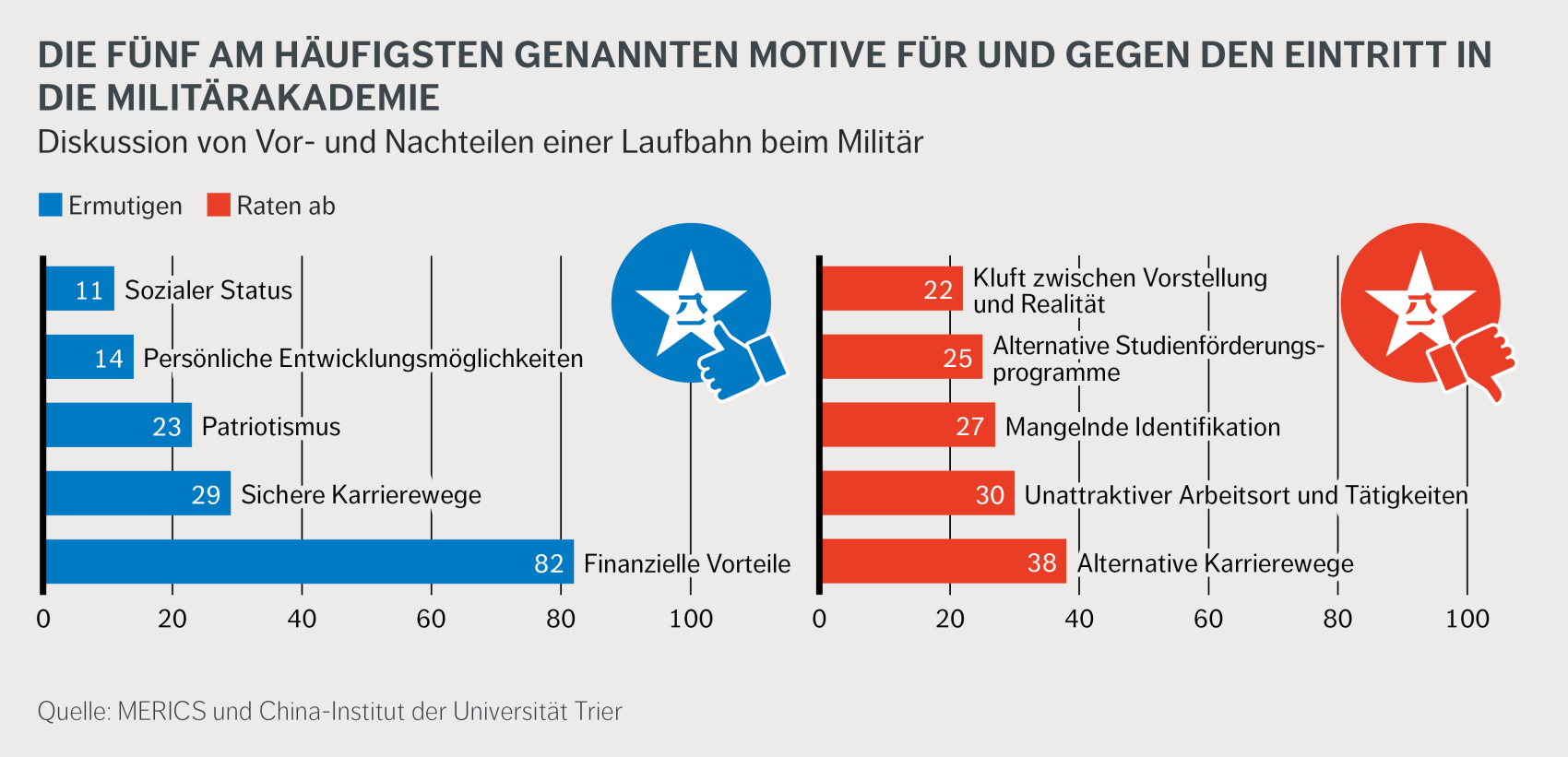 Motive für und gegen den Eintritt in die Militärakademie