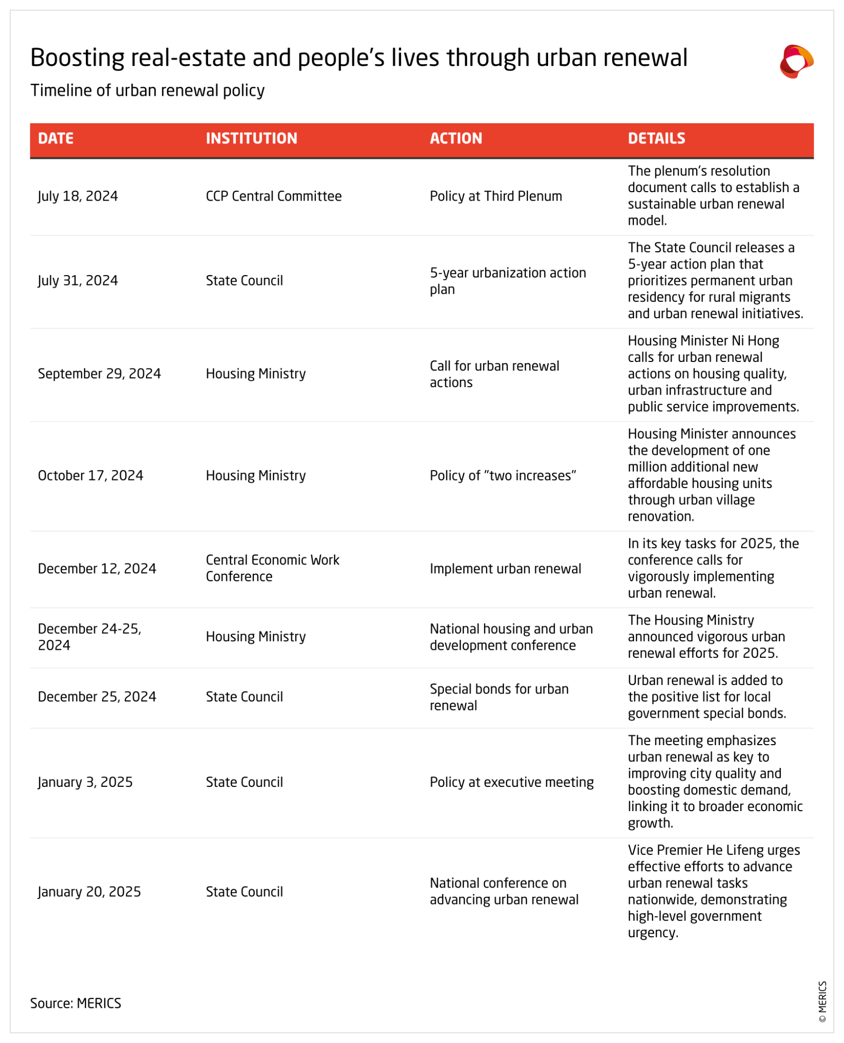 250304 Report Third Plenum Timeline urban renewal.png