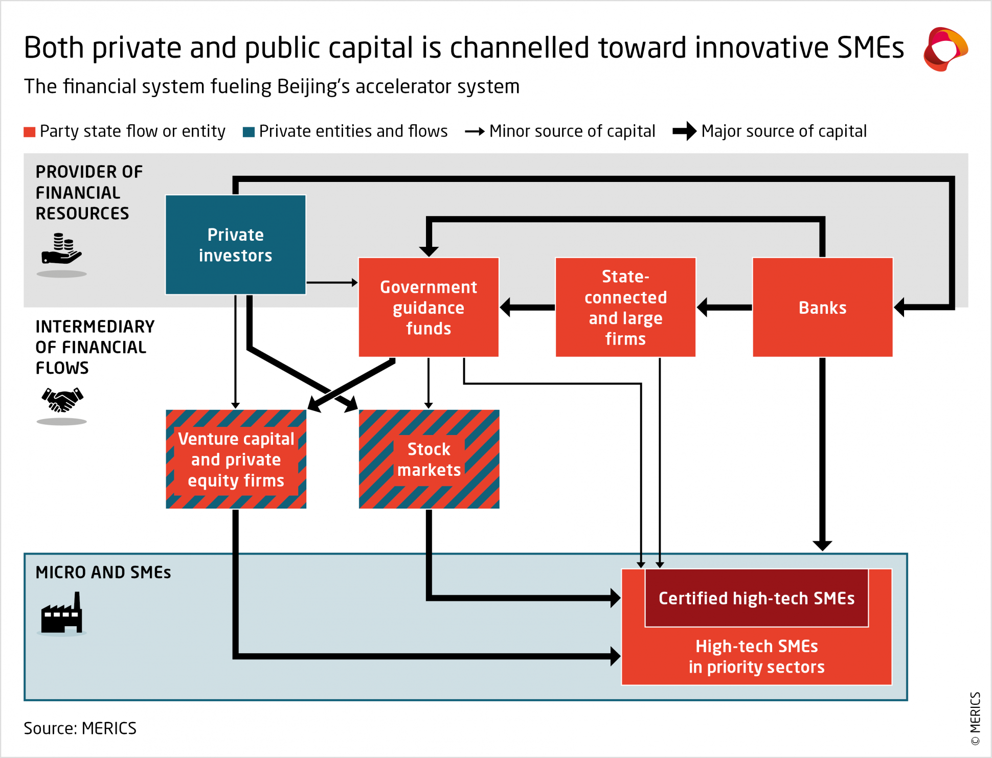 merics-report-accelerator-state-private-and-public-capital-is-channelled-toward-innovative-SMEs.png